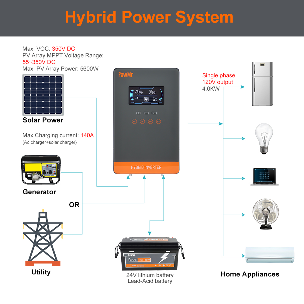 PowMr USA 4000W 24V Inverter C - Solar Emergency Charger ulasan dan harga